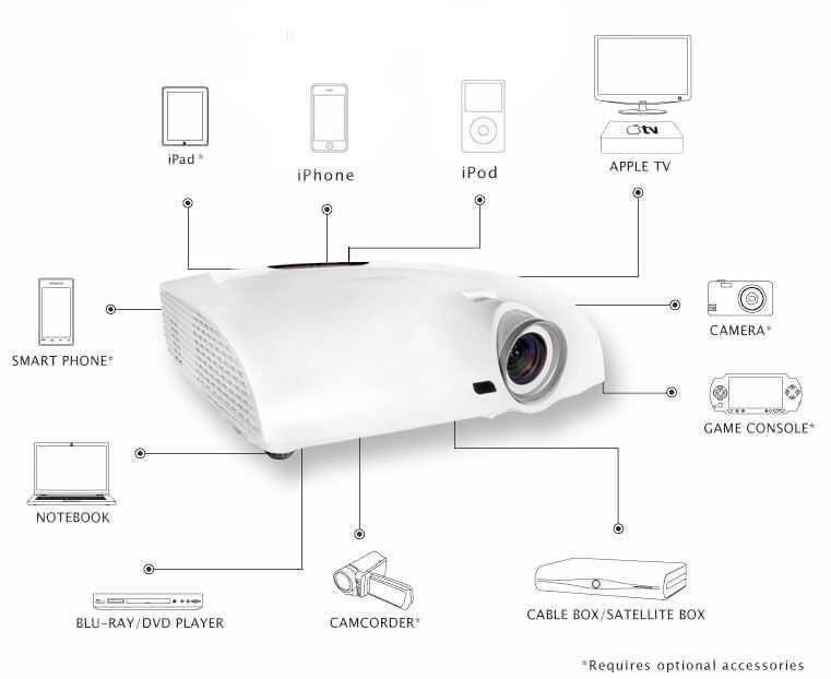   1080p 3D Projector HD33 Bundle 150 Electric Screen and more  