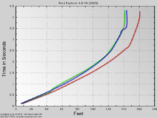 performance analysis software apart is that the results are corrected 