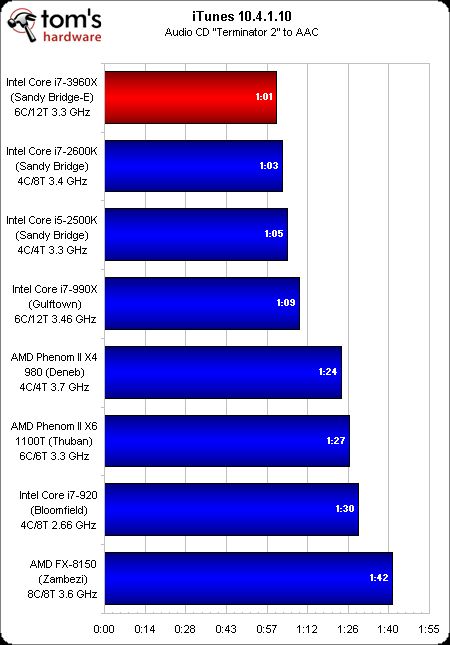   Power Efficiency and Improved Performance Scaling on both CPU & RAM